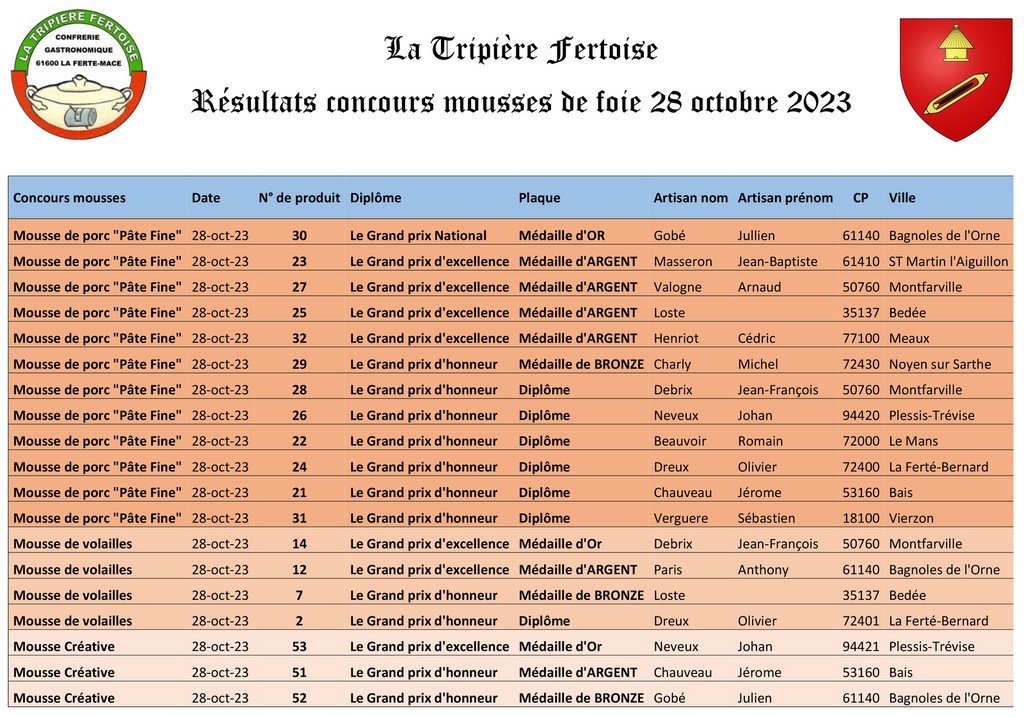 Résultats