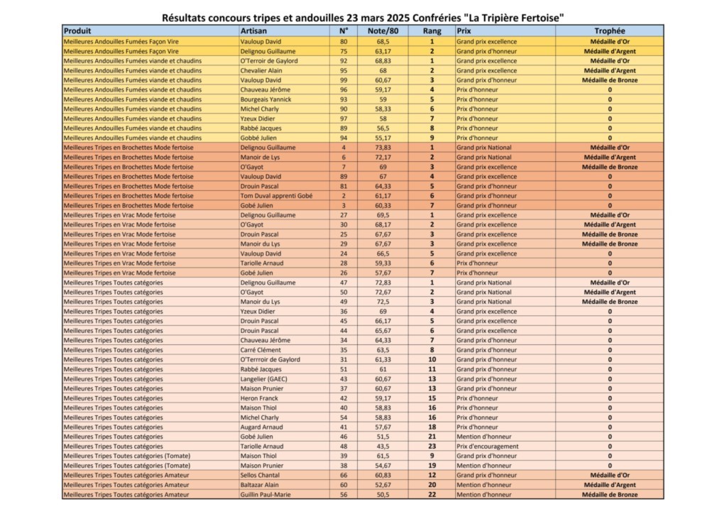 Résultats